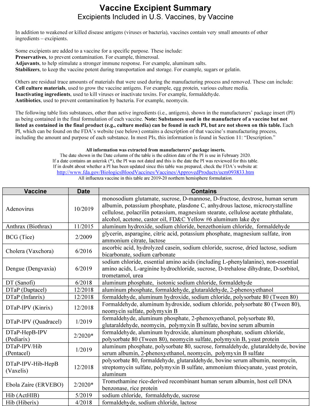 VACCINE EXCIPIENT SUMMARY - 2020